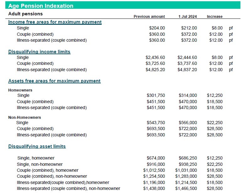 Age Pension Indexation